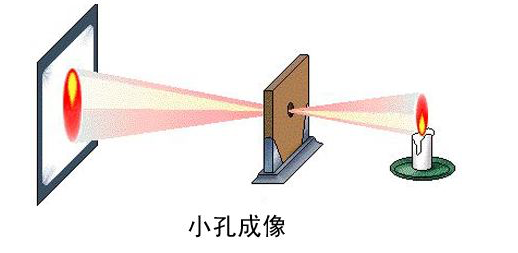 小孔成像
